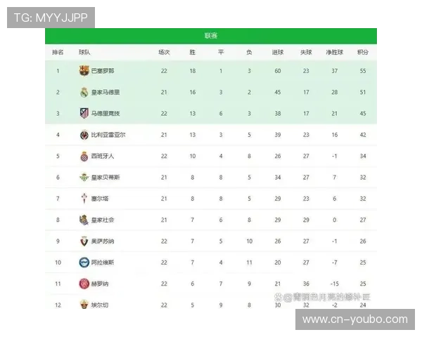 巴萨皇马新赛季激战升级 西甲积分榜格局生变